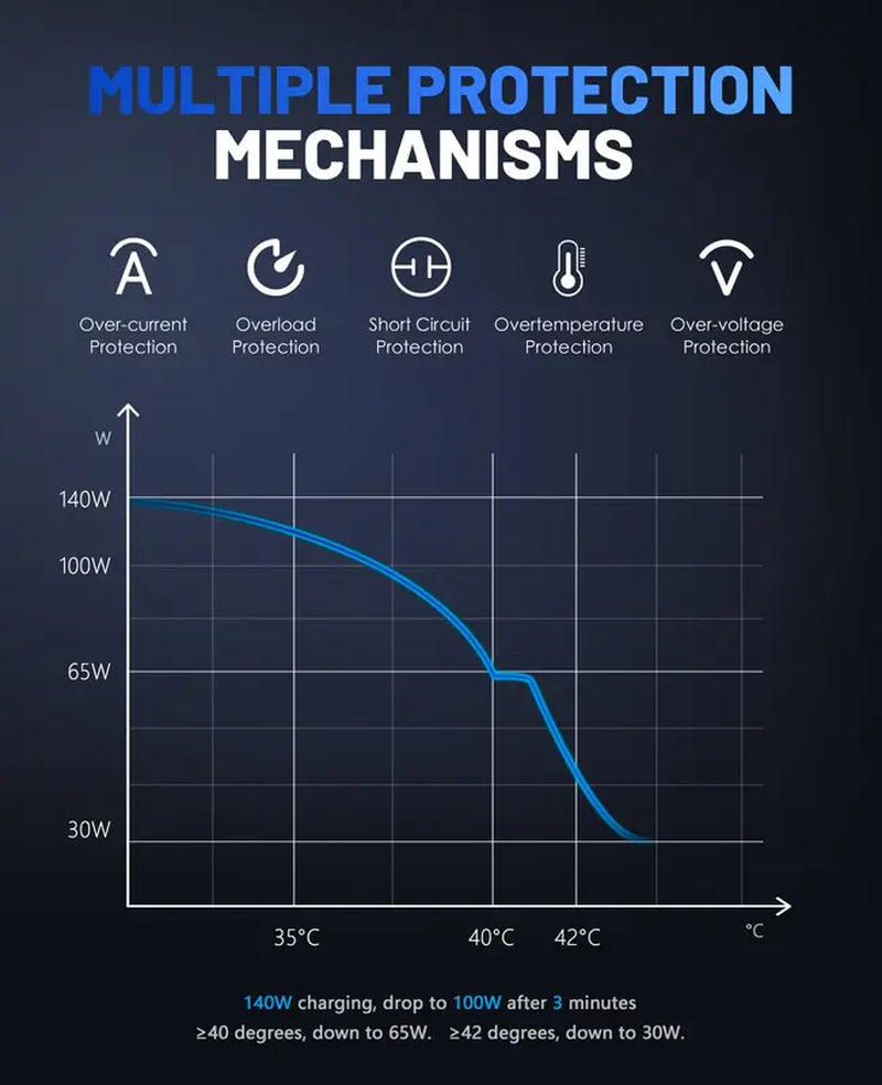 Powdeom 140W Power Bank, 24600Mah 3-Port PD3.1 Portable Laptop Charger with Two 140W Port, Smart Digital Display, Portable Phone Charger for Iphone 15/14 Series, Macbook, Ipad, Samsung, Airpods Etc Accessories Charging Electronic Smartphone Chargeable