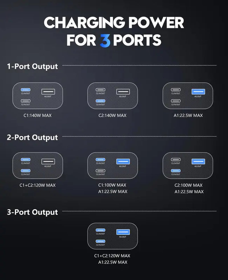 Powdeom 140W Power Bank, 24600Mah 3-Port PD3.1 Portable Laptop Charger with Two 140W Port, Smart Digital Display, Portable Phone Charger for Iphone 15/14 Series, Macbook, Ipad, Samsung, Airpods Etc Accessories Charging Electronic Smartphone Chargeable